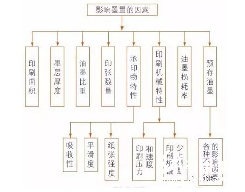 影響墨量的各種因素