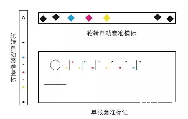 輪轉機的自動套準標記和單張紙印刷機的套準標記