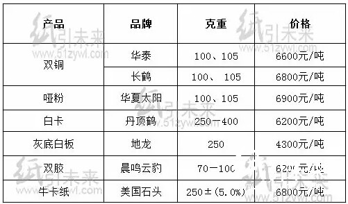 今日華南地區經銷商月結15天紙張報價