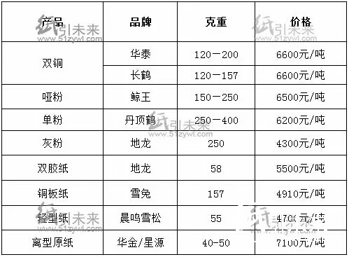 華東地區經銷商紙張報價