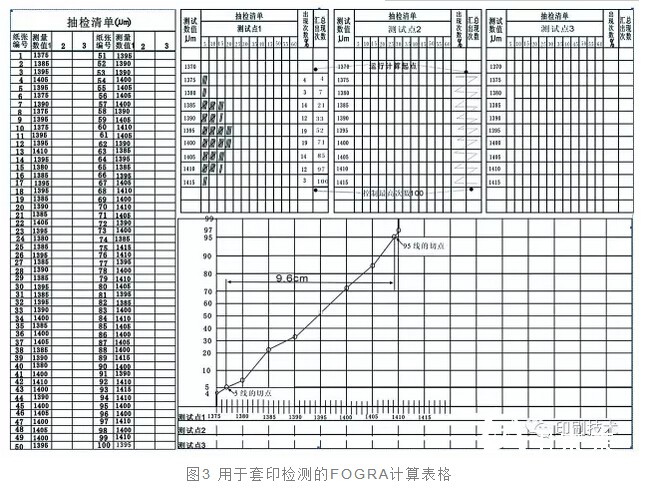 用于套印檢測的FOGRA計算表格