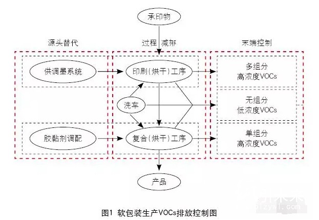 軟包裝生產VOCs排放控制圖