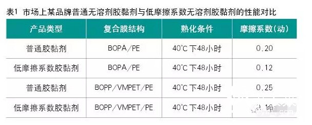 市場上某品牌普通無溶劑膠黏劑的性能對比