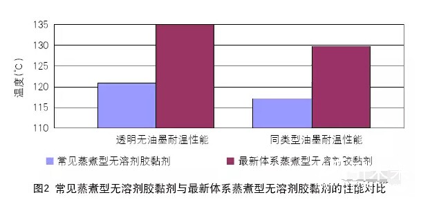 常見蒸煮型無溶劑膠黏劑與最新體系蒸煮型無溶劑膠黏劑的性能對比