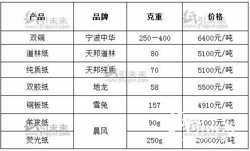 華東地區經銷商紙張報價