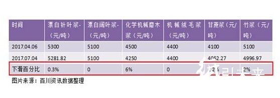 瓦楞紙原材料成本上漲