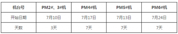 APP（中國）工業用紙事業部：7月5臺紙機共停機24天