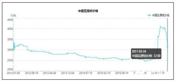 中國瓦楞紙價格