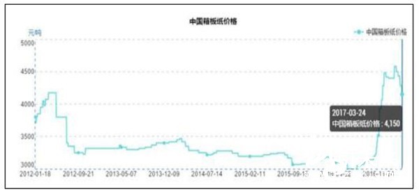 中國箱板紙價格