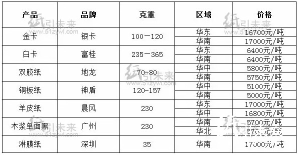 全國各地經銷商紙張報價