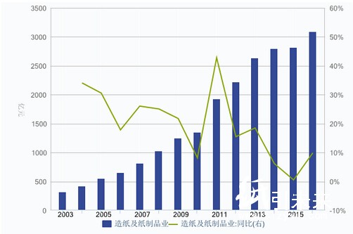 近年造紙行業固定資產投資完成額及增長率