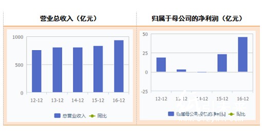 近年造紙行業上市公司營收與凈利潤變化情況