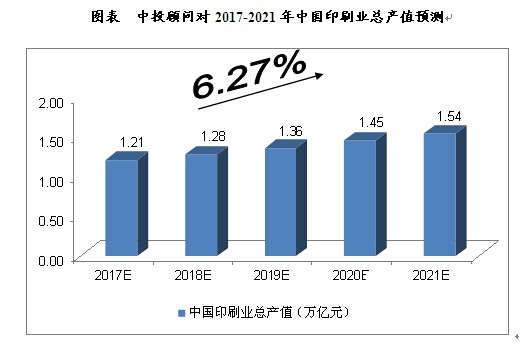 2017-2021年中國印刷行業投資分析及前景預測報告