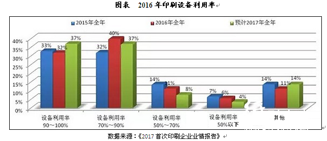 2016年印刷設備使用率