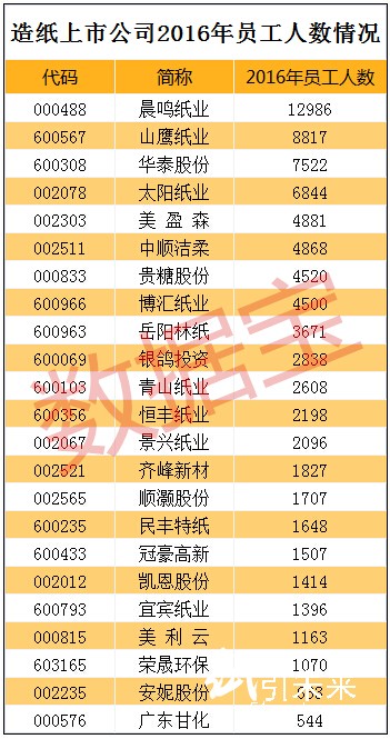 造紙上市公司2016年員工人數