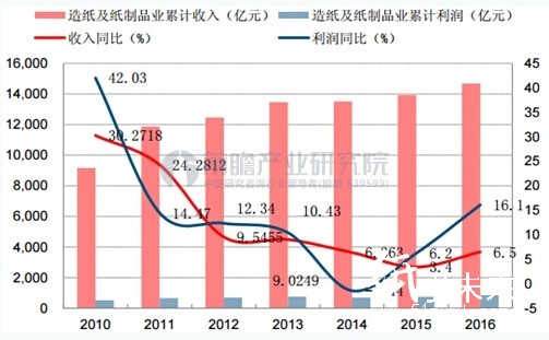 造紙行業營收及利潤增速