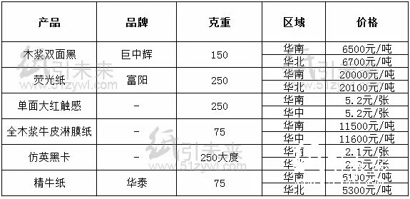 經銷商紙張報價