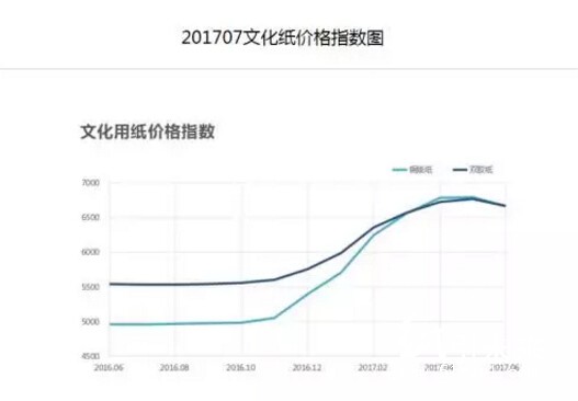 今日文化紙價格指數圖