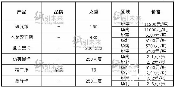 經銷商紙張報價