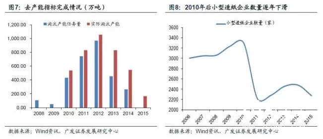 造紙廠去產能指標