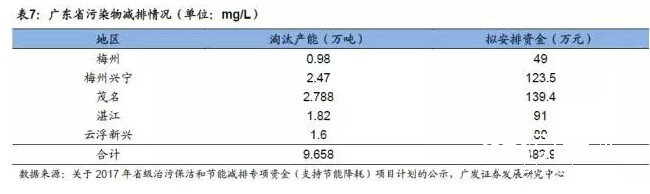 廣東省污染物減排情況