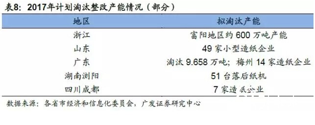 2017年計劃淘汰整改產能情況