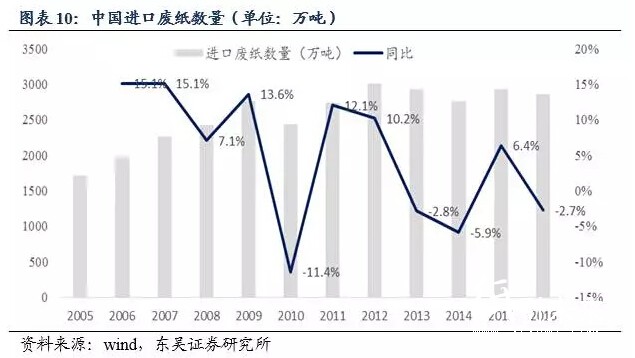 中國進口廢紙數量