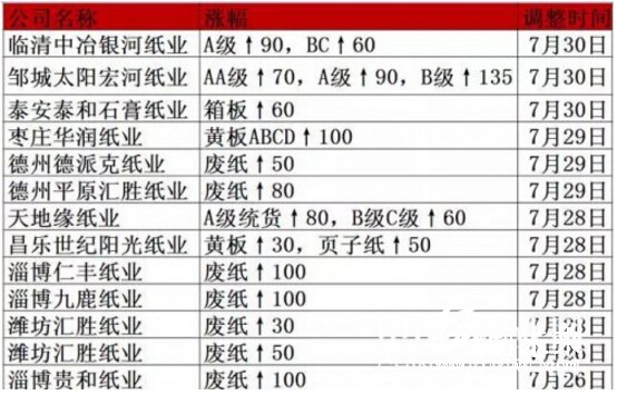 山東省7月26日-30日廢紙行情