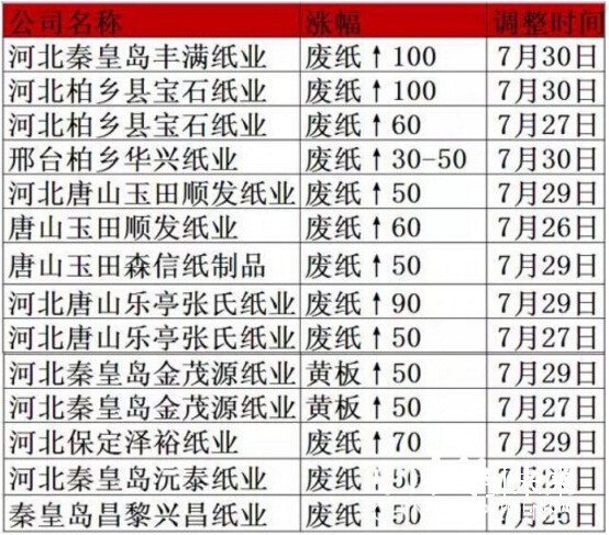 河北省7月26日-30日廢紙行情