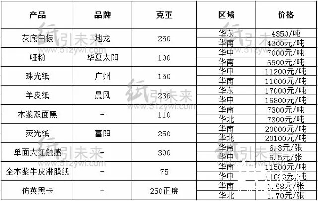 經銷商紙張報價