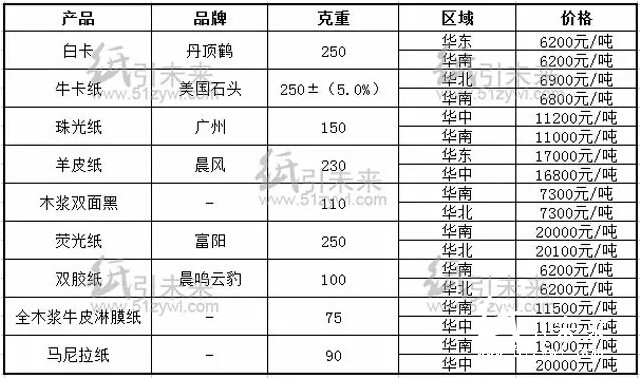 今日經銷商紙張報價