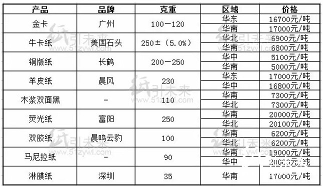 今日經銷商紙張報價