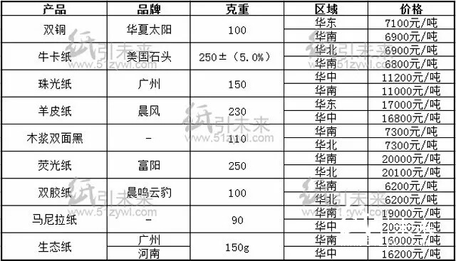 今日經銷商紙張報價