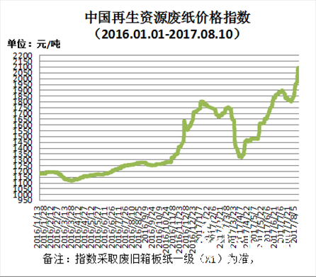 今日廢紙行情