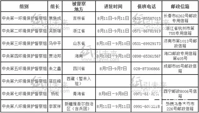 第四批中央環境保護督察進駐一覽表