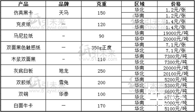 今天行情報價