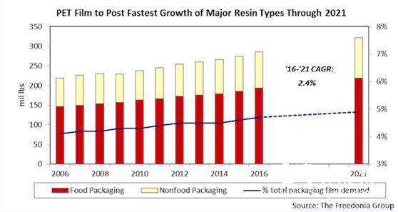 食品包裝領域對于PET膜的需求將大幅增長