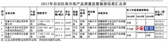 紙巾紙產品抽檢