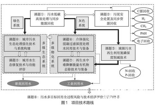 污水處理