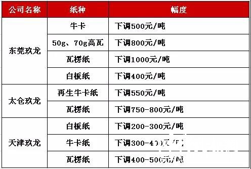 玖龍下調