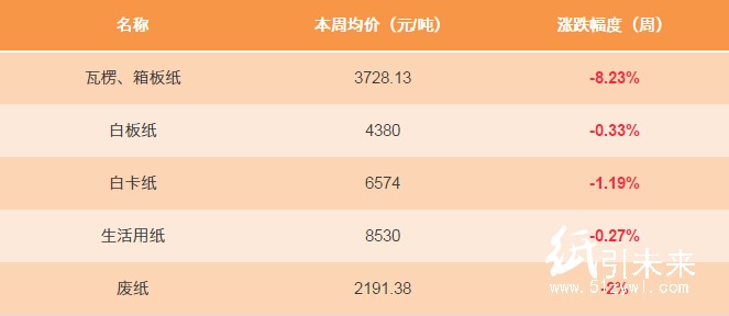 12.2紙張報價