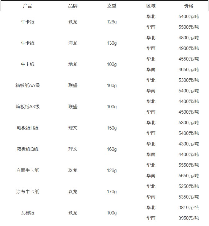 12.7紙張報價