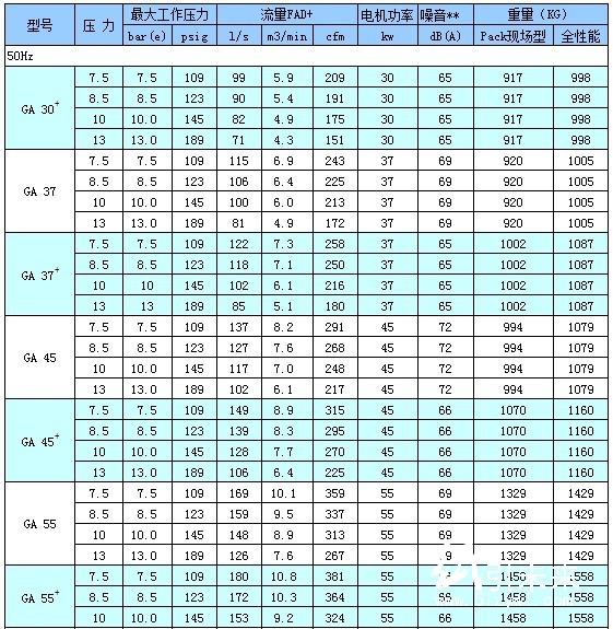 技術參數GA30+-90（50Hz)　　