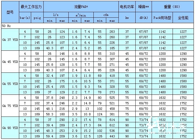 技術參數GA30+-90VSD（50Hz)