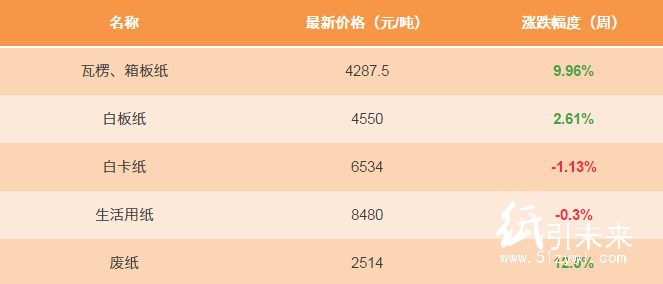 12.18日紙張報價