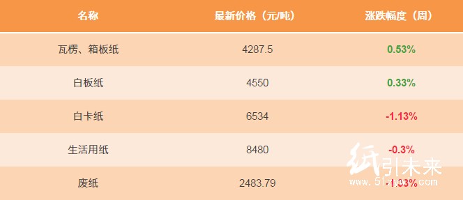 12.19日紙張報價