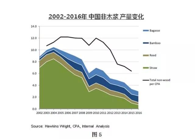 未來紙漿