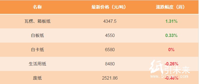 12.21日紙張報價