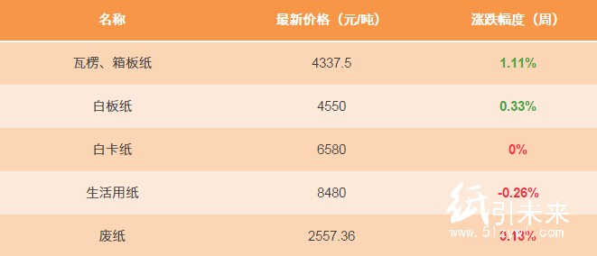 12.22日紙張報價1