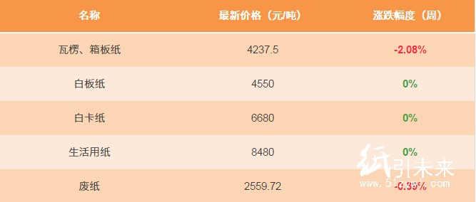 12.26日紙張報價